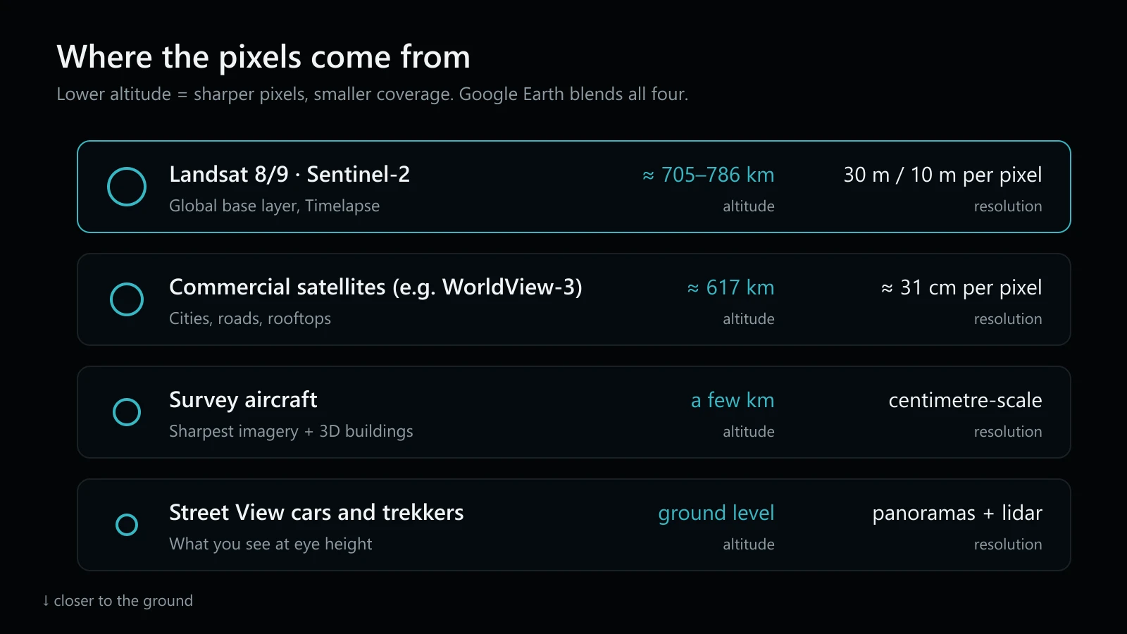 Where the pixels come from: satellites, aircraft and Street View, with altitude and resolution