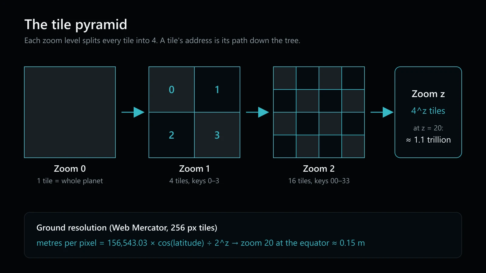 The tile pyramid: each zoom level splits every tile into four