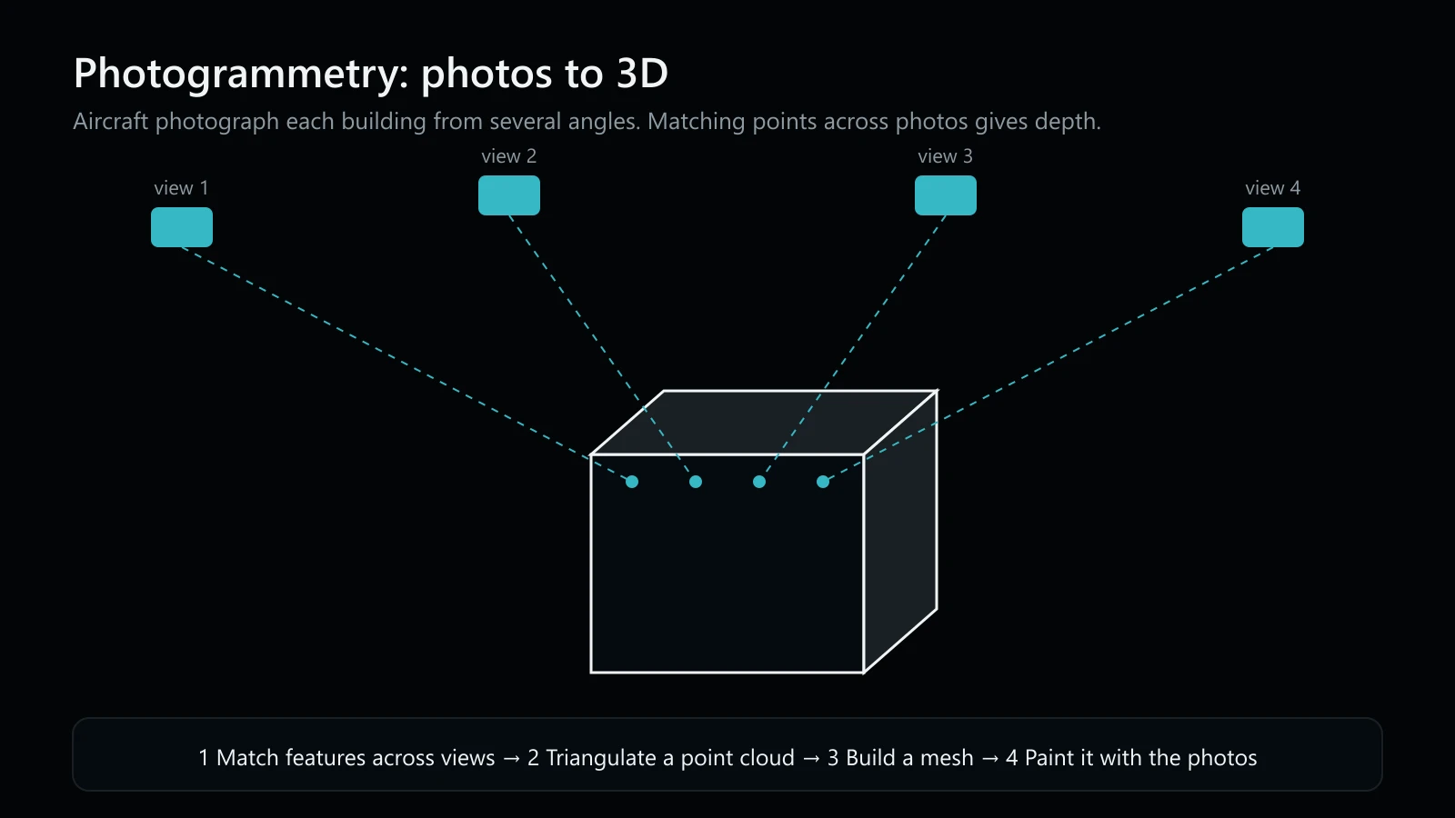 Photogrammetry: several aerial views of one building become a 3D model