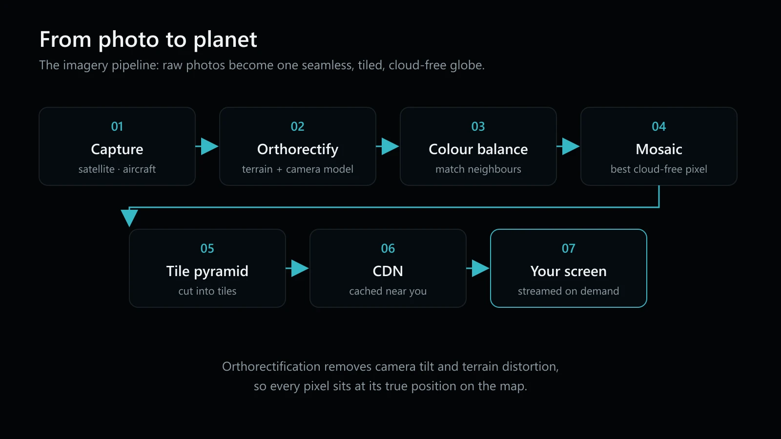 The imagery pipeline from capture to your screen